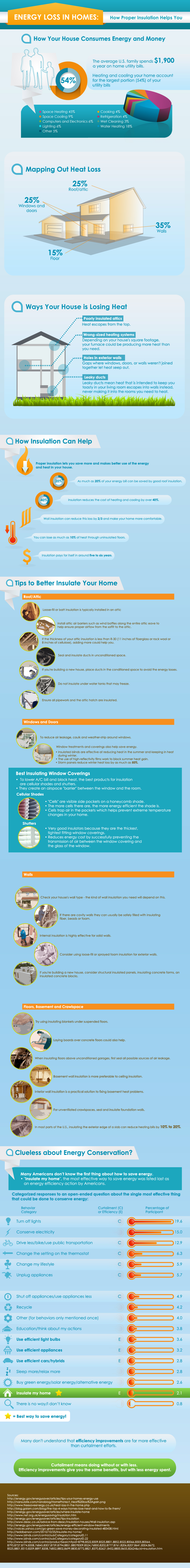 How Proper Insulation Helps You
